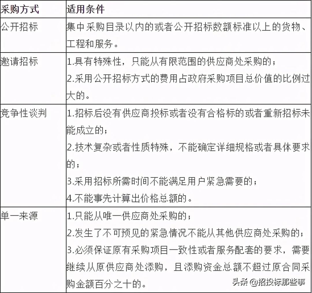 六种政府采购方式对比,你别再傻傻分分不清了